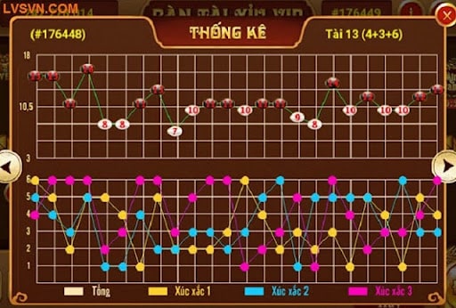 Chiến thuật chơi tài xỉu theo thuật toán